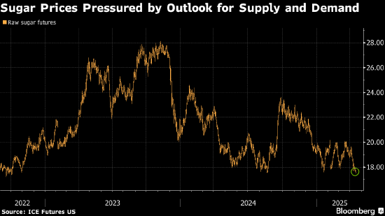 糖价跌至两年低点 受全球供应充足的前景影响 第1张 糖价跌至两年低点 受全球供应充足的前景影响 第1张