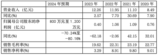 优宁维：抗体专家难掩代理商尴尬本质，业绩连跌预示未来更艰难处境  第1张