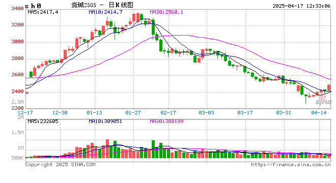 午评:烧碱、SC原油涨近3% 第2张 午评:烧碱、SC原油涨近3% 第2张