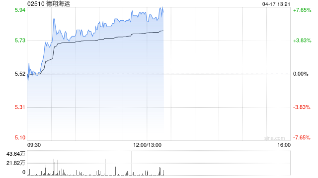 小摩:降德翔海运目标价至7.4港元 维持“增持”评级 第1张 小摩:降德翔海运目标价至7.4港元 维持“增持”评级 第1张