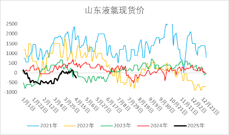 烧碱期现价格双双反弹,持续性如何? 第4张 烧碱期现价格双双反弹,持续性如何? 第4张