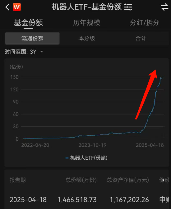 视频|人形机器人半马天工夺冠!华夏基金成赢家!现场展台人气爆棚 机器人ETF三年增34倍、今年增182%达116亿 第3张 视频|人形机器人半马天工夺冠!华夏基金成赢家!现场展台人气爆棚 机器人ETF三年增34倍、今年增182%达116亿 第3张