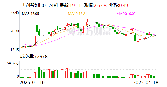 杰创智能：一季度净利润同比增长911.82%  第1张