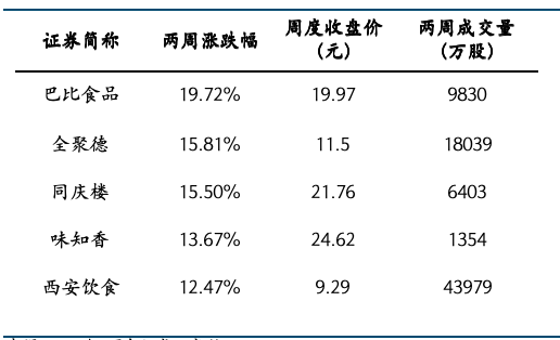 餐饮社零继续提速，关注服务消费政策落地及五一带动  第14张