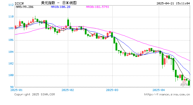 美元指数狂泻!特朗普还没炒掉鲍威尔 就已经把美元吓崩了? 第1张 美元指数狂泻!特朗普还没炒掉鲍威尔 就已经把美元吓崩了? 第1张