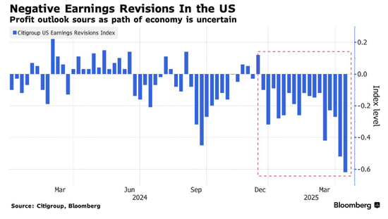 知名大空头：美股盈利前景“罕见地悲观”！  第1张
