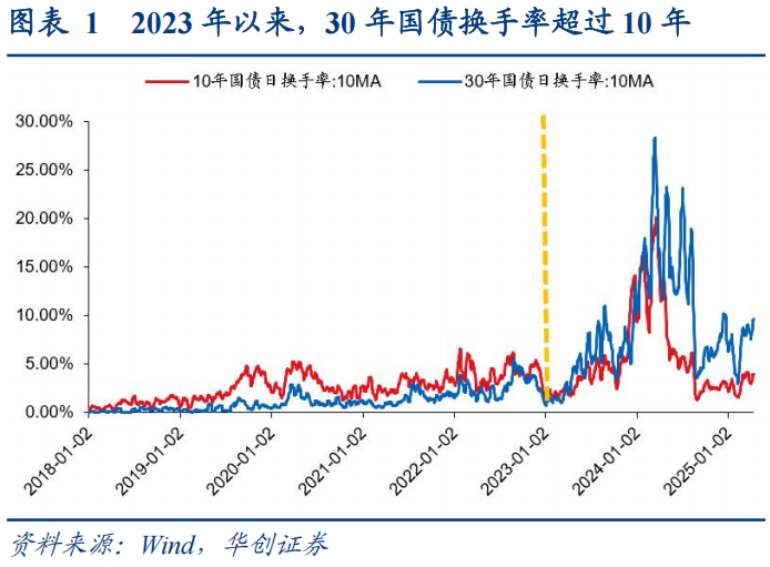30年国债的股债对冲价值如何？  第1张
