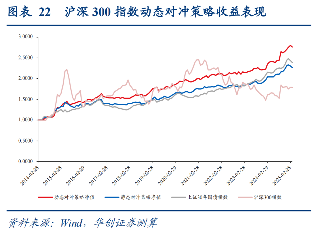 30年国债的股债对冲价值如何？  第23张