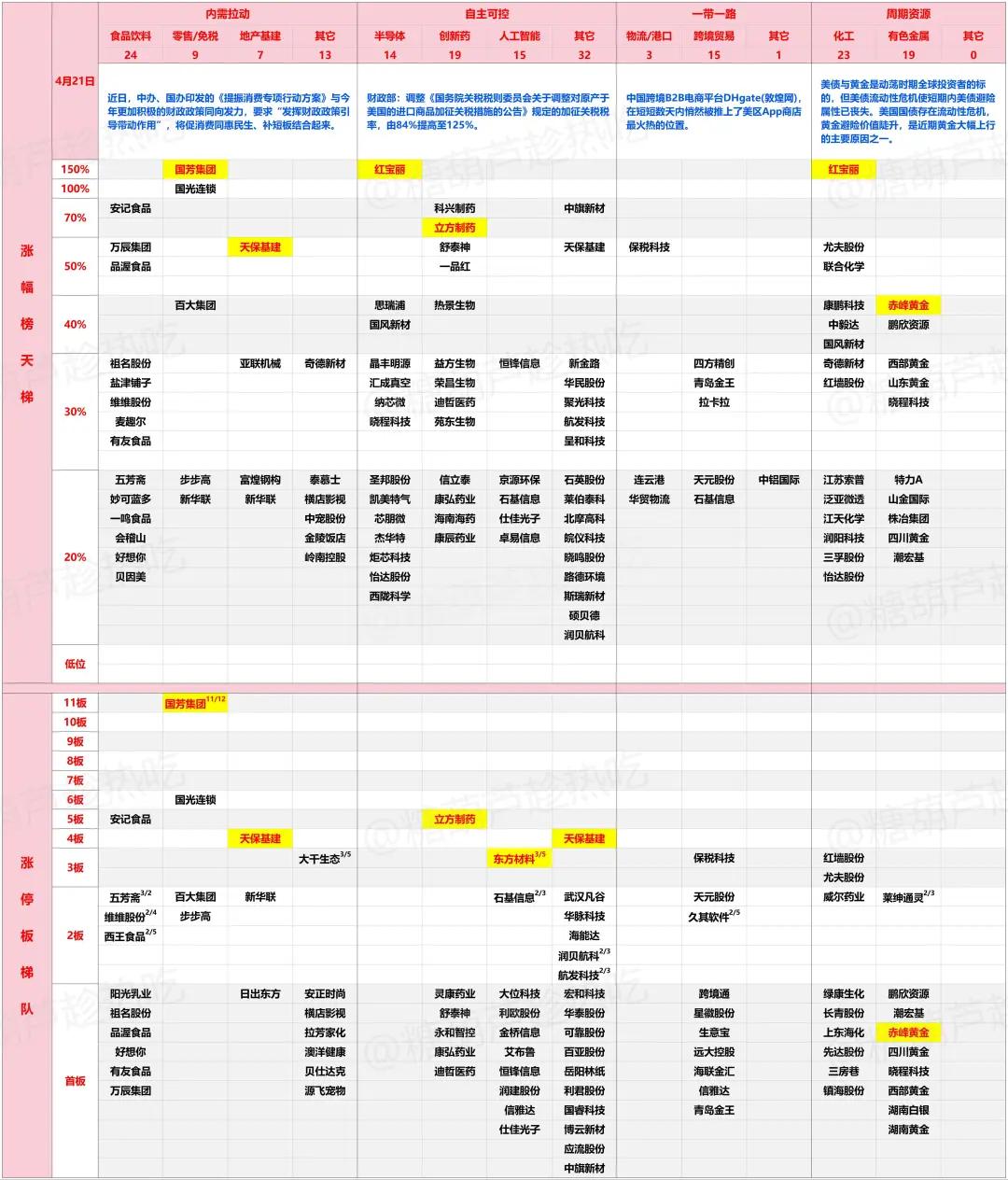 4月22日 盘前热点事件关注(各大热门题材概念股全梳理) 第3张 4月22日 盘前热点事件关注(各大热门题材概念股全梳理) 第3张