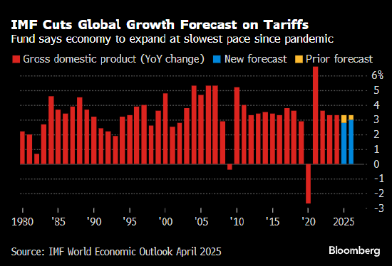 IMF因关税战大砍全球增长预估 第1张 IMF因关税战大砍全球增长预估 第1张