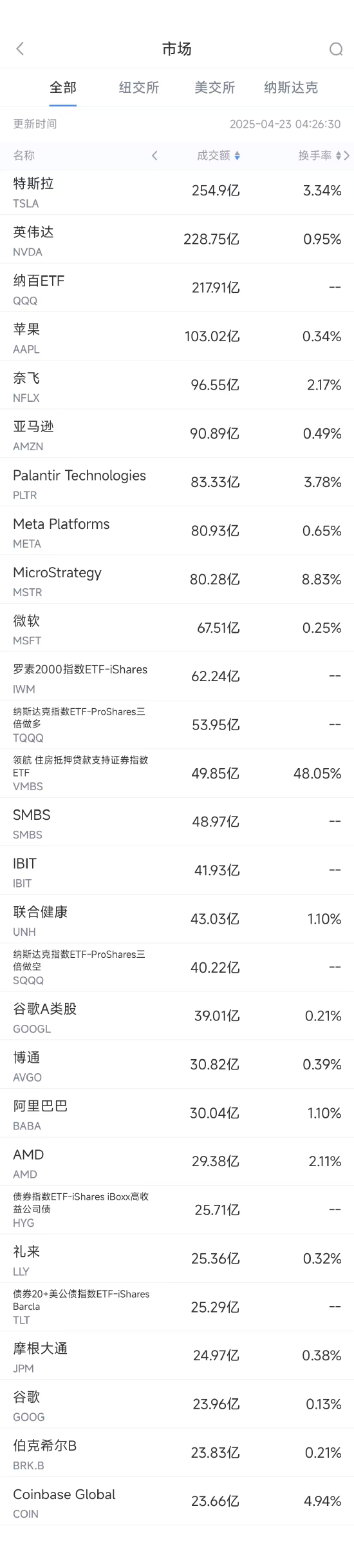 4月22日美股成交额前20:Strategy收高8%,比特币突破91000美元推动相关股票普涨 第1张 4月22日美股成交额前20:Strategy收高8%,比特币突破91000美元推动相关股票普涨 第1张