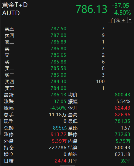 黄金突发跳水 第3张 黄金突发跳水 第3张