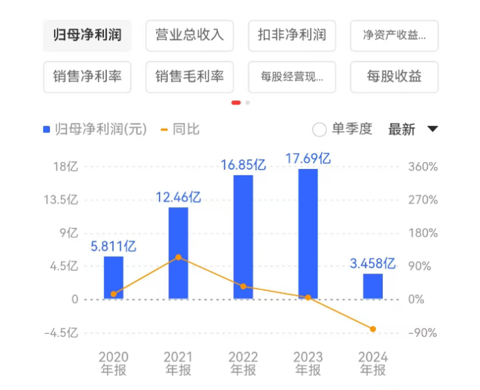 舍得酒业:业绩跌的越狠分红比例越高,负债率走高现金流恶化 第3张 舍得酒业:业绩跌的越狠分红比例越高,负债率走高现金流恶化 第3张