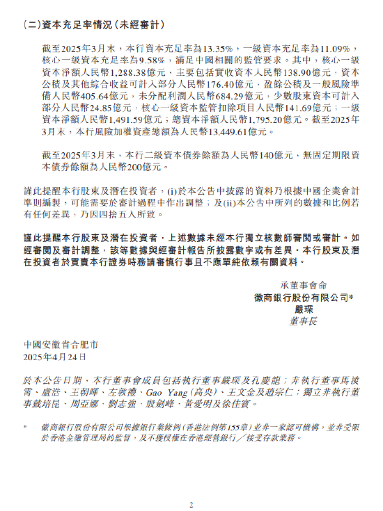徽商银行：截至3月末资本充足率为13.35% 一级资本充足率为11.09%  第2张