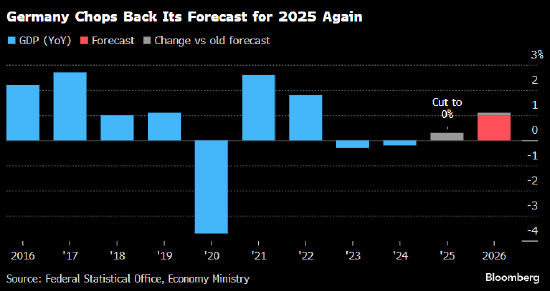 德国下调经济增长预期 预计经济今年将陷入停滞 第1张 德国下调经济增长预期 预计经济今年将陷入停滞 第1张