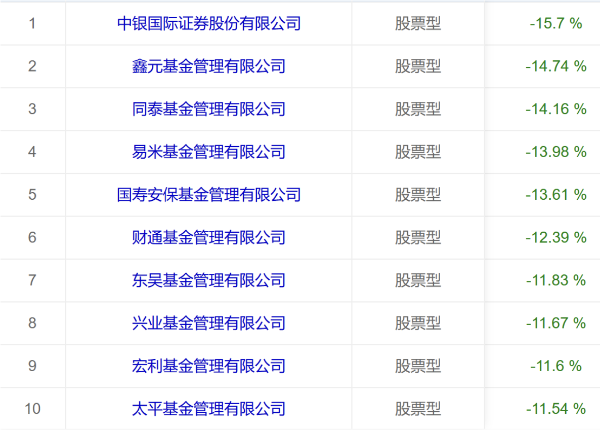华尔街股债汇三杀下,哪家公募基金成最大输家? 第2张 华尔街股债汇三杀下,哪家公募基金成最大输家? 第2张