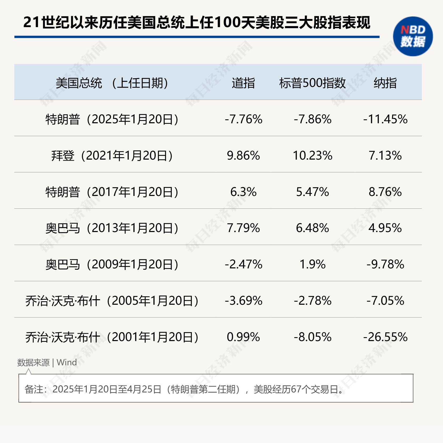 “特朗普2.0”将满百日！美股集体下挫，美元急跌9%，美国正成为不安全的投资之地  第1张
