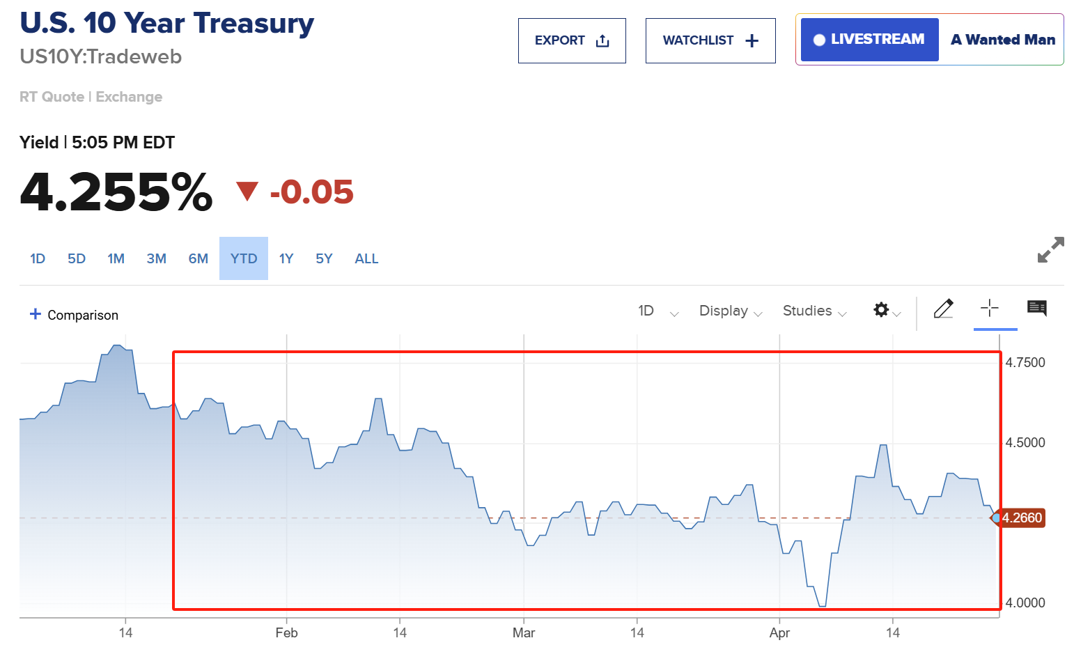 “特朗普2.0”将满百日！美股集体下挫，美元急跌9%，美国正成为不安全的投资之地  第3张