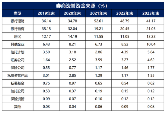 券商资管年报出炉!广发证券资管营收跌超800%(名单) 第12张 券商资管年报出炉!广发证券资管营收跌超800%(名单) 第12张