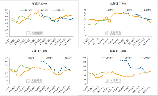 碳酸锂:供应虽有扰动,但不敌悲观宏观预期 第6张 碳酸锂:供应虽有扰动,但不敌悲观宏观预期 第6张