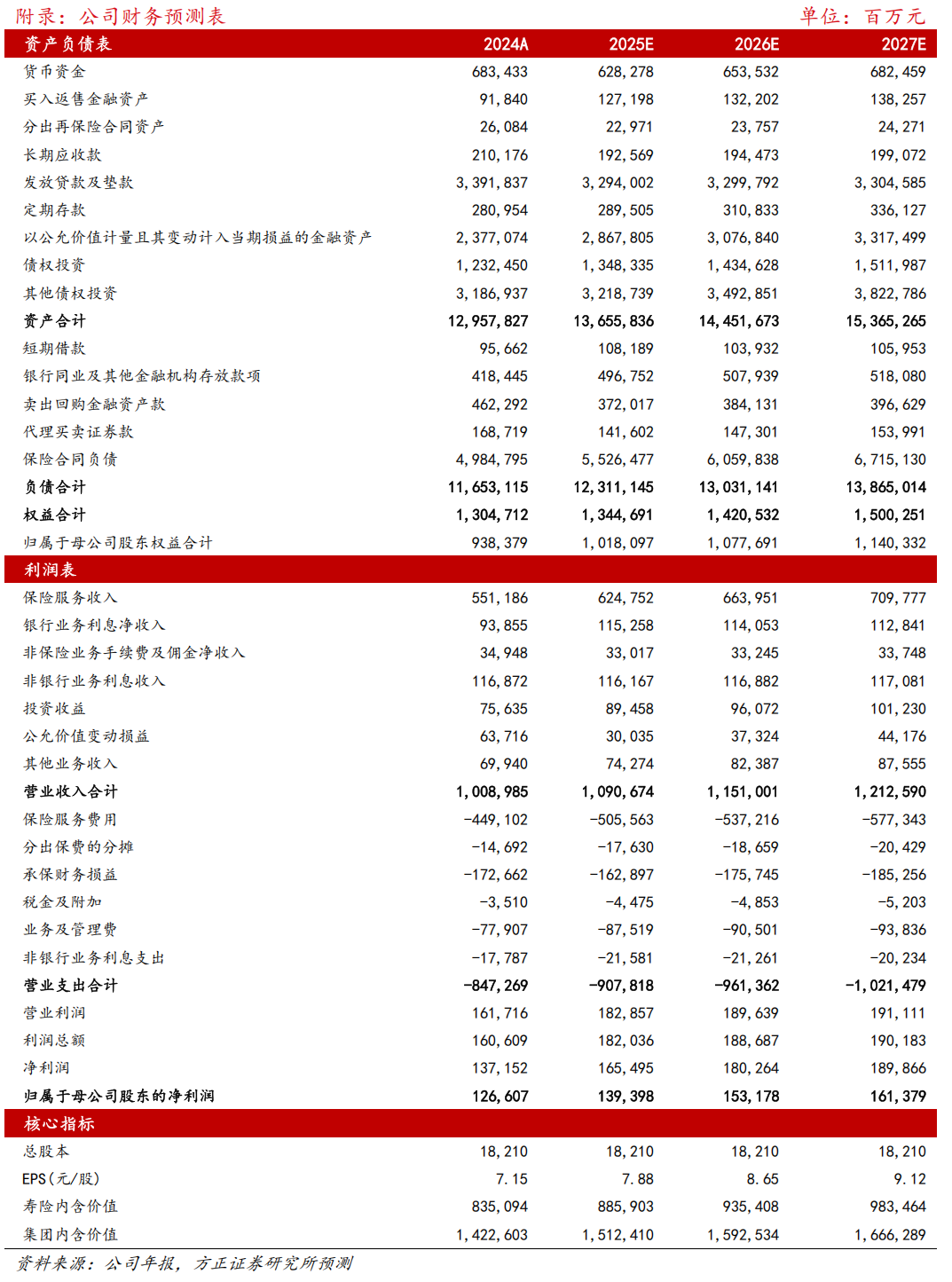 【方正金融】中国平安1Q25业绩点评:NBV和COR表现超预期,投资收益率保持稳健 第2张 【方正金融】中国平安1Q25业绩点评:NBV和COR表现超预期,投资收益率保持稳健 第2张