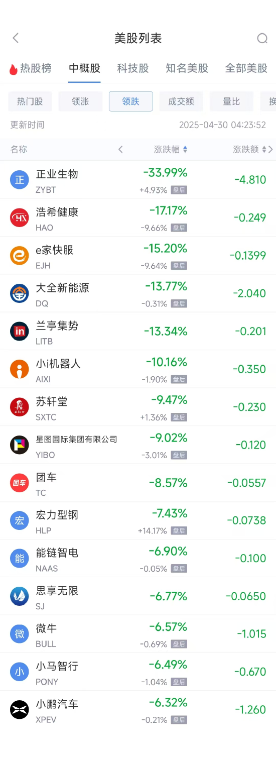 周二热门中概股涨跌不一 新东方涨4.07%,小鹏汽车跌6.32% 第2张 周二热门中概股涨跌不一 新东方涨4.07%,小鹏汽车跌6.32% 第2张