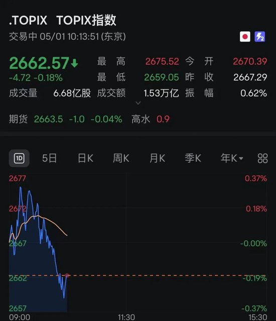 突发！日本股市跳水，黄金大跌！  第2张