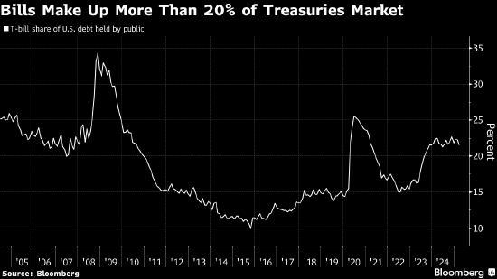 美国财政部考虑改进旧债回购计划 此前市场经历动荡 第1张 美国财政部考虑改进旧债回购计划 此前市场经历动荡 第1张