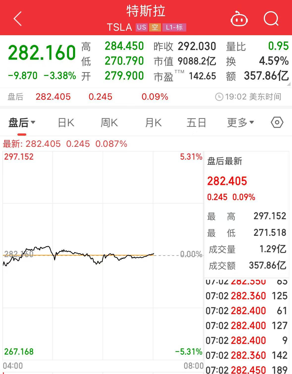 市值蒸发了2.85万亿元!投资者很不满,特斯拉董事会开始有所行动,马斯克的CEO要不保了? 第2张 市值蒸发了2.85万亿元!投资者很不满,特斯拉董事会开始有所行动,马斯克的CEO要不保了? 第2张