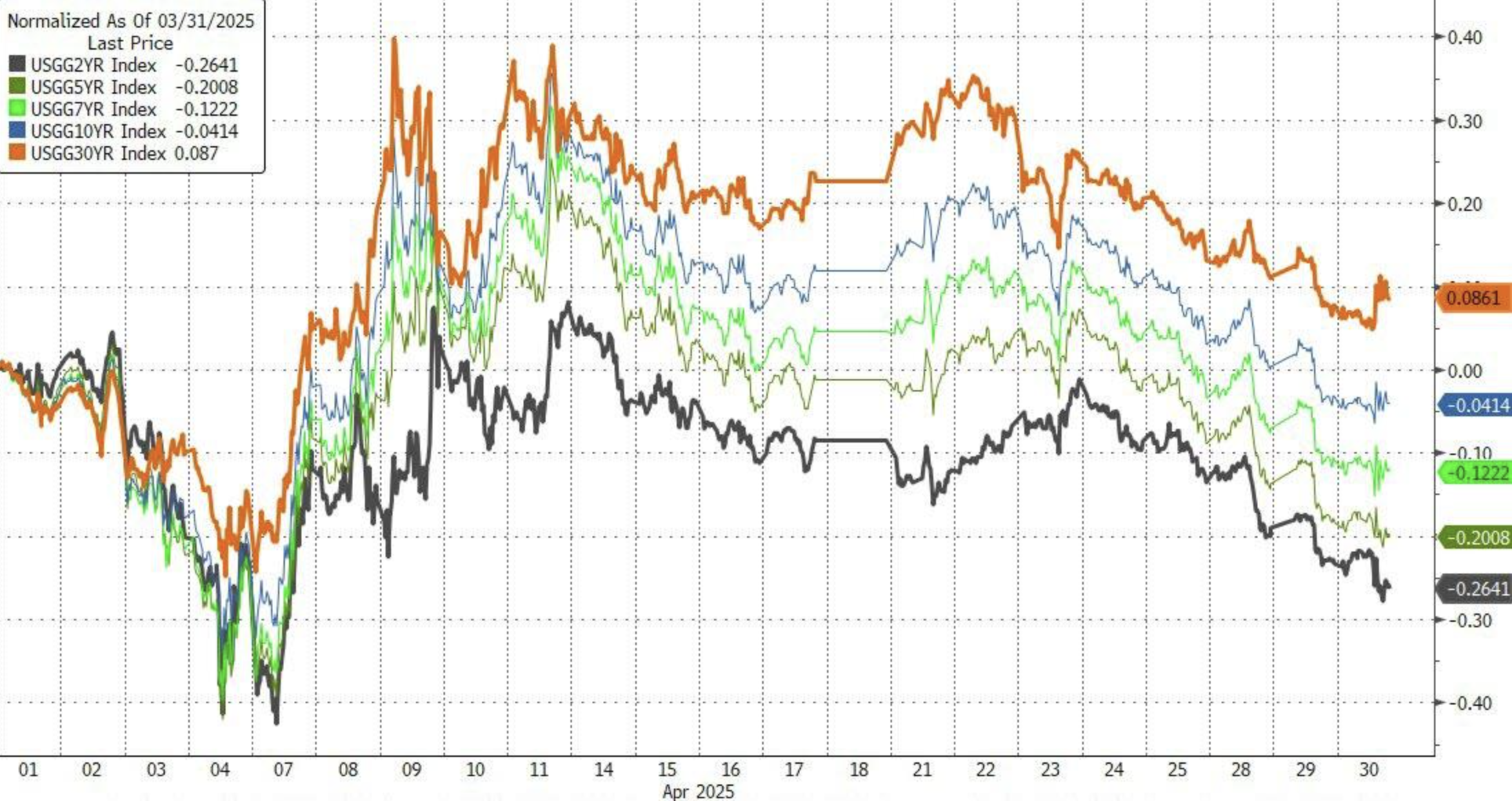 “暴风眼”效应?全球股市在4月画了一个深V,百年未见的关税战“毫发无伤”! 第2张 “暴风眼”效应?全球股市在4月画了一个深V,百年未见的关税战“毫发无伤”! 第2张