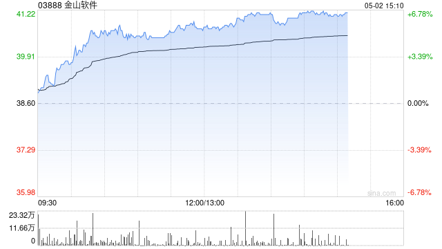 小米系早盘继续走高 金山软件涨超5%小米集团-W涨超4%  第1张