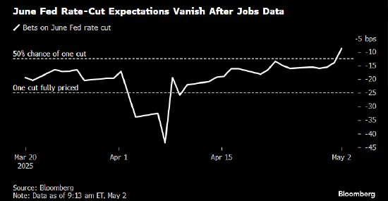 就业数据未见关税影响 美联储6月降息押注明显回落  第1张