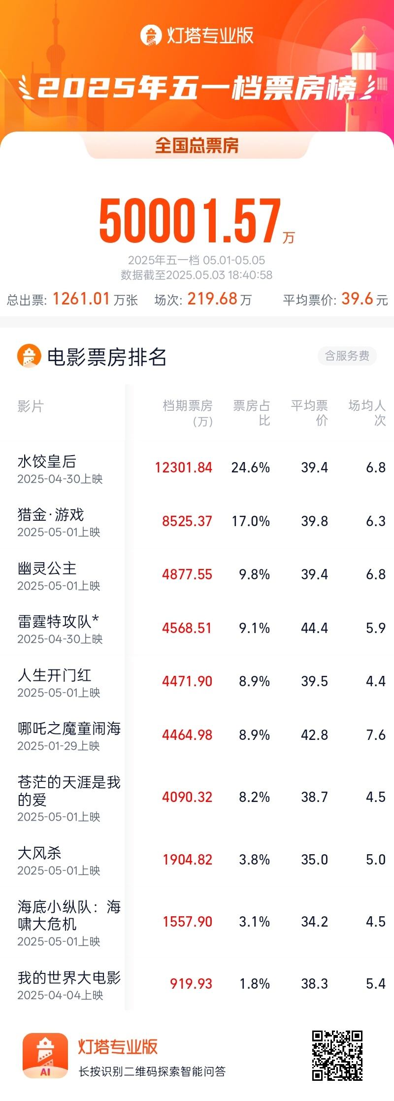 2025五一档票房破5亿元 第1张 2025五一档票房破5亿元 第1张