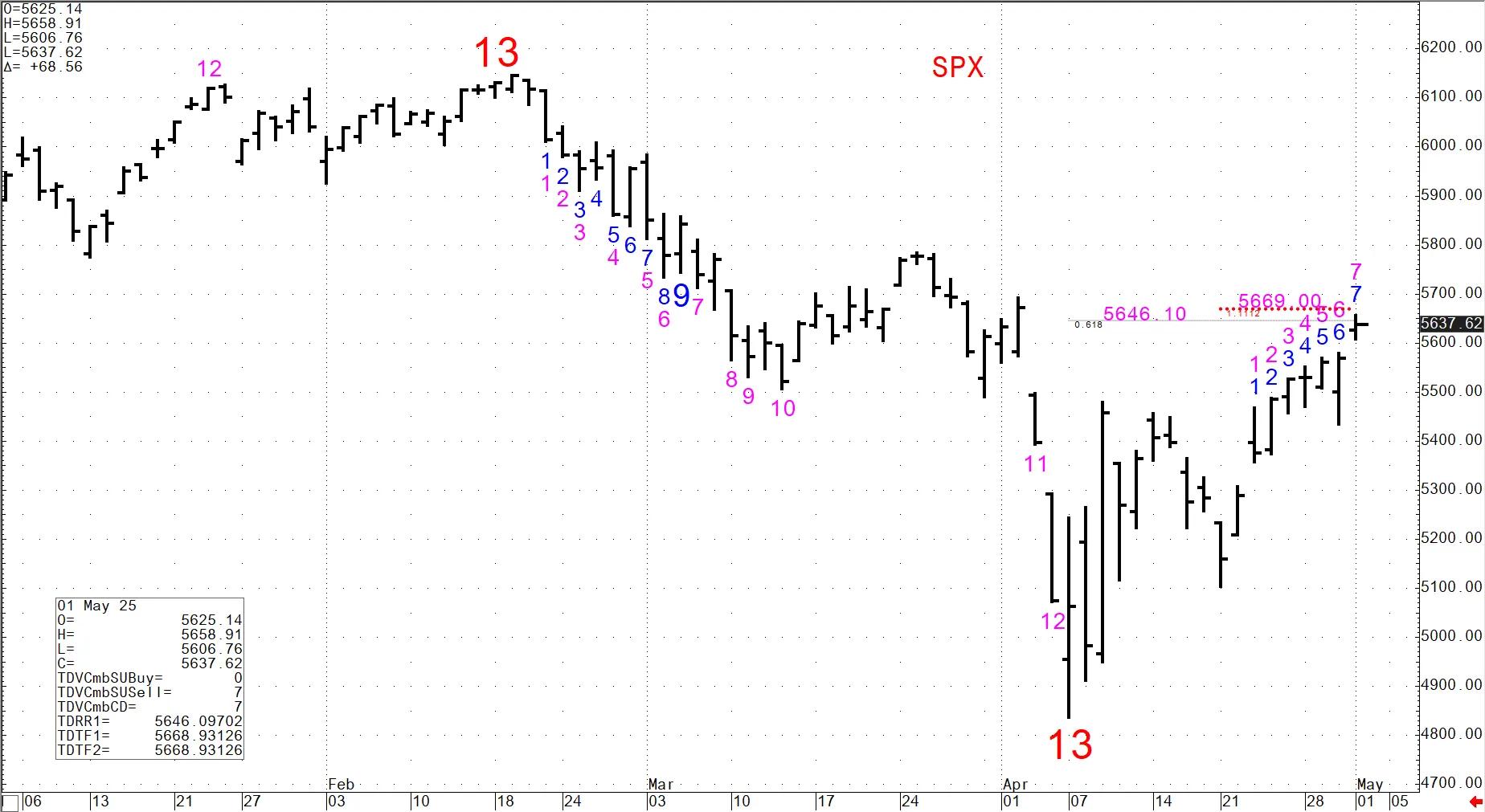 看对2月高点和4月低点，资深技术分析师：美股将在未来几个月跌入熊市  第1张
