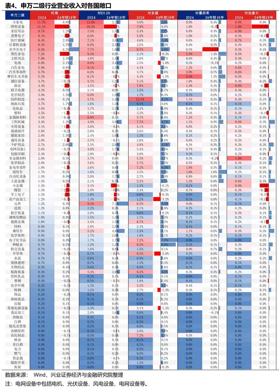 兴业证券:Q1财报出口链A股公司实现良好开局 中高端制造业出海加速 第4张 兴业证券:Q1财报出口链A股公司实现良好开局 中高端制造业出海加速 第4张