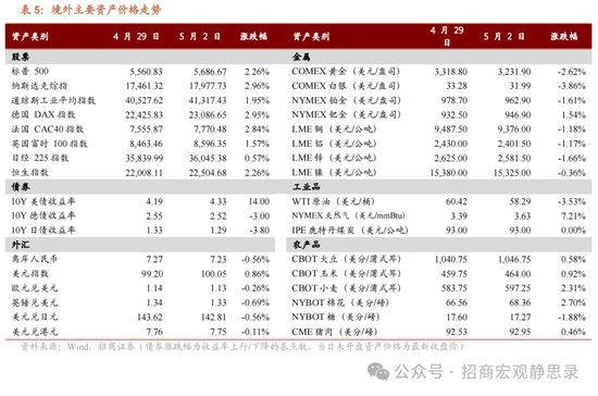 境外市场普涨，A股如何？机构最新研判  第1张