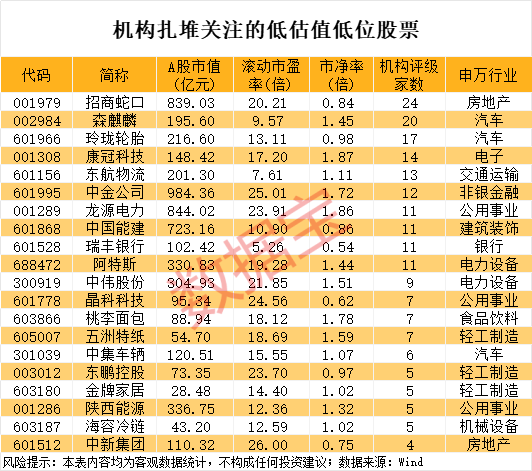 4天翻倍，688280逆袭！历史低位+低估值股来了，社保基金潜伏这些股  第3张