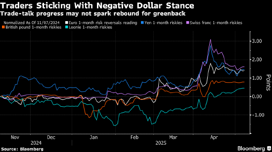 分析:要让外汇交易员重新看涨美元 光靠贸易谈判可不够 第1张 分析:要让外汇交易员重新看涨美元 光靠贸易谈判可不够 第1张