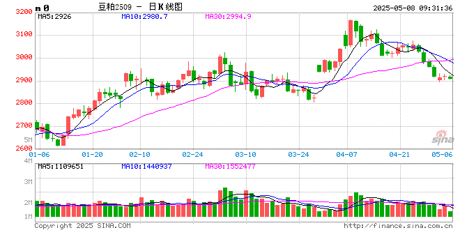 光大期货：5月8日农产品日报  第2张