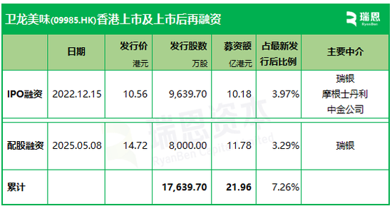 卫龙美味：拟先旧后新配股融资逾11亿  第3张