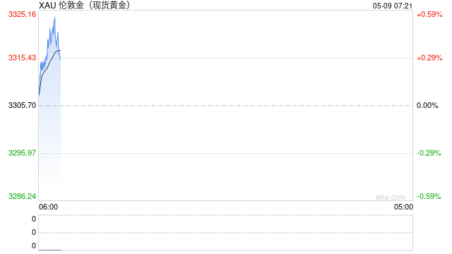 4月末外储规模环比上升 黄金储备“六连增” 第2张 4月末外储规模环比上升 黄金储备“六连增” 第2张