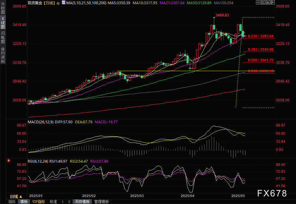 黄金交易提醒：空头反击！美英达成贸易协议提振冒险情绪，金价续跌或剑指3200？  第2张