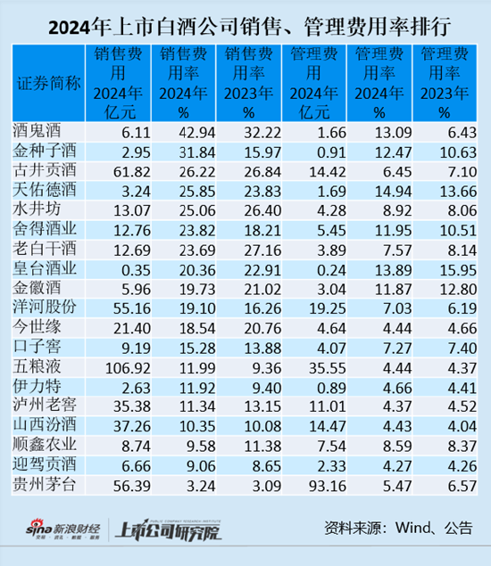 白酒年报|上市白酒公司销售费用同比增11% 酒鬼酒、金种子酒、古井贡酒销售费用率最高  第1张