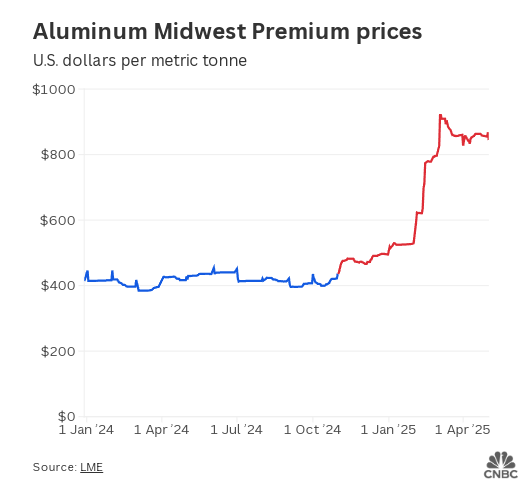 铝行业尽管有关税但不会迁至美国 —— 只因一个关键原因 第2张 铝行业尽管有关税但不会迁至美国 —— 只因一个关键原因 第2张