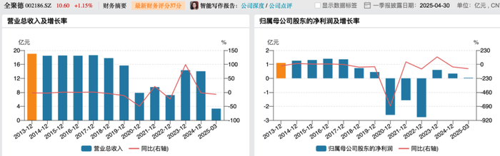 利润暴跌43%，百年老字号全聚德的困局：卖烤鸭不如买理财？  第4张