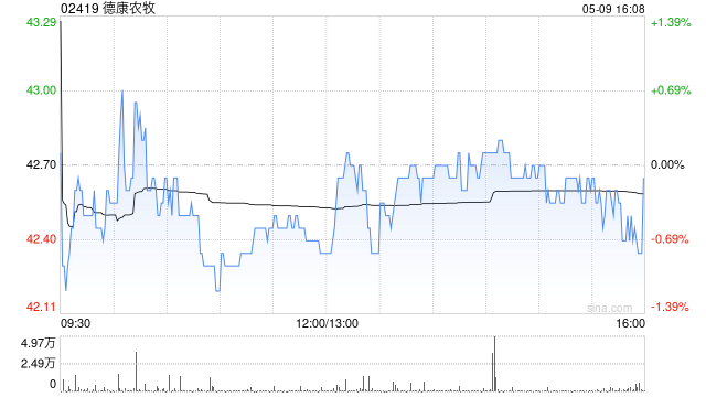 德康农牧4月销售生猪93.2万头 销售收入18.67亿元 第1张 德康农牧4月销售生猪93.2万头 销售收入18.67亿元 第1张