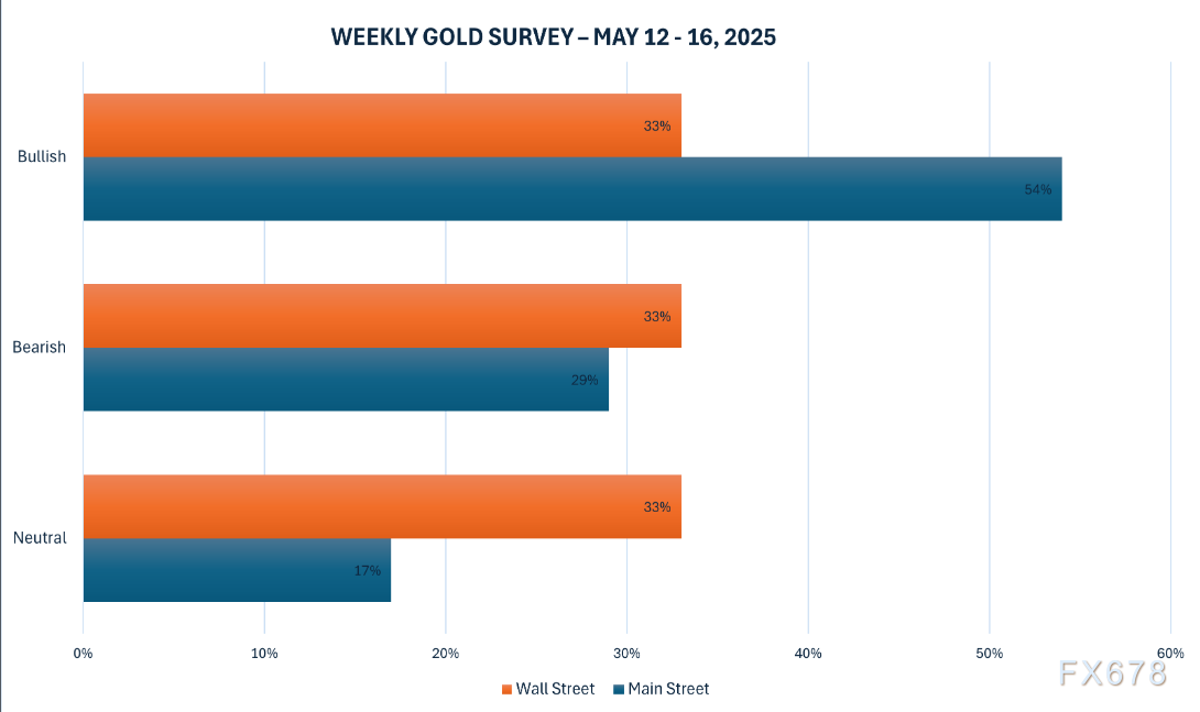 黄金交易提醒:中美贸易会谈取得实质进展,金价跳水近60美元,本周还迎美国CPI考验 第3张 黄金交易提醒:中美贸易会谈取得实质进展,金价跳水近60美元,本周还迎美国CPI考验 第3张