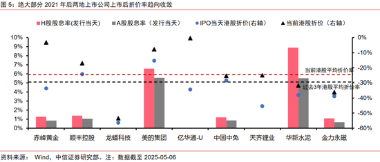 中信证券：优质A股资产在港股发行或引发抢筹  第5张