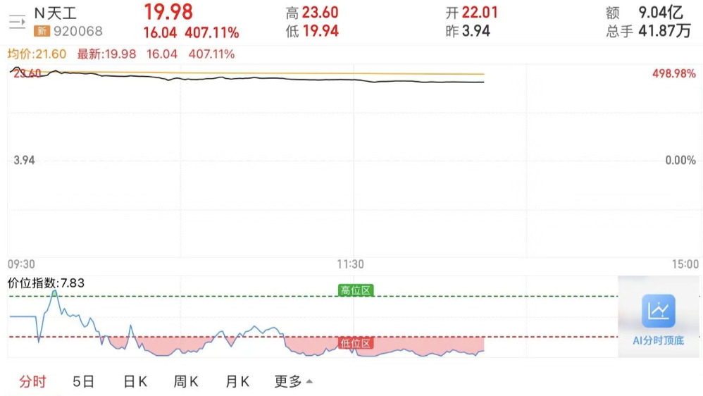 港股分拆北交所第一股!天工股份首日大涨5倍,天工国际港股却跌近9% 第1张 港股分拆北交所第一股!天工股份首日大涨5倍,天工国际港股却跌近9% 第1张