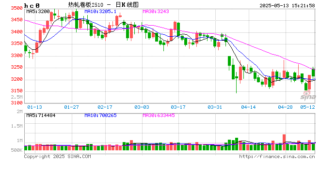 卓创资讯:热卷开工稳定 库存或出现拐点 第2张 卓创资讯:热卷开工稳定 库存或出现拐点 第2张